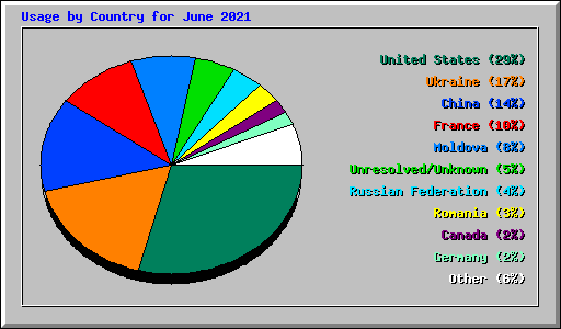 Usage by Country for June 2021