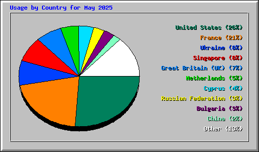 Usage by Country for May 2025