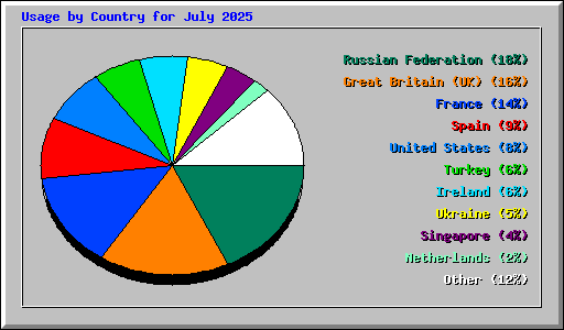Usage by Country for July 2025