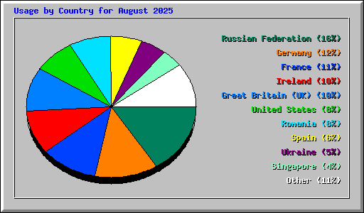 Usage by Country for August 2025