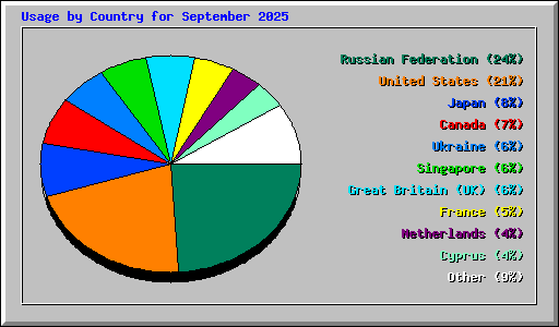 Usage by Country for September 2025