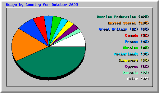 Usage by Country for October 2025
