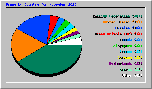 Usage by Country for November 2025