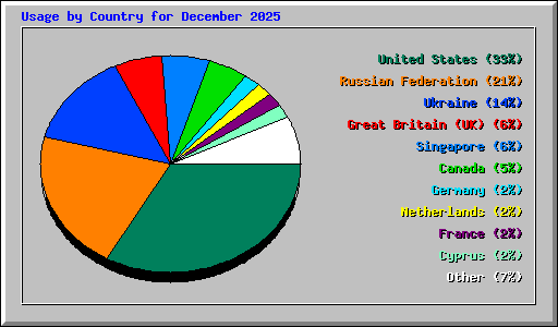 Usage by Country for December 2025