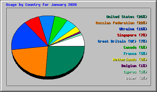 Usage by Country for January 2026