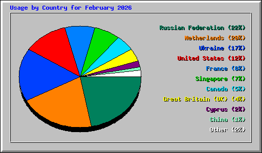 Usage by Country for February 2026