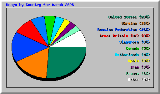 Usage by Country for March 2026
