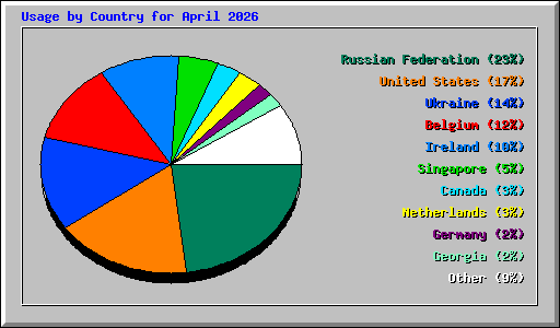 Usage by Country for April 2026
