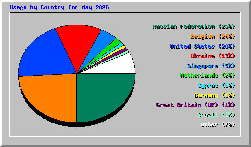 Usage by Country for May 2026