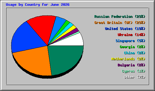 Usage by Country for June 2026