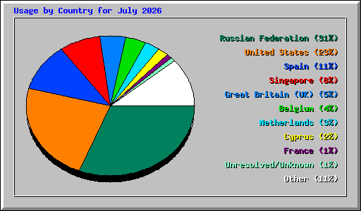 Usage by Country for July 2026