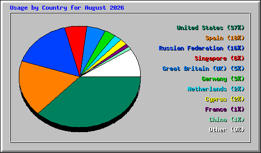 Usage by Country for August 2026