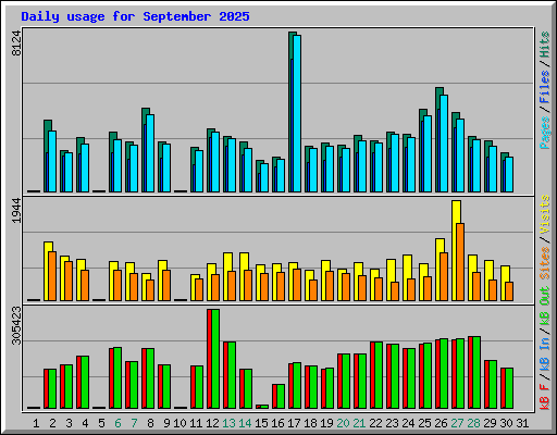 Daily usage for September 2025