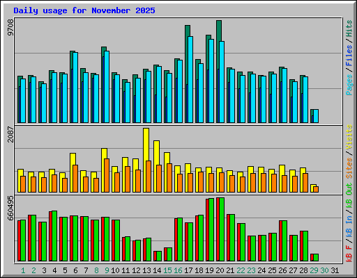 Daily usage for November 2025
