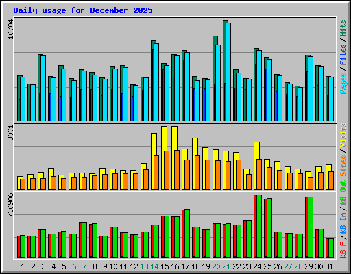 Daily usage for December 2025