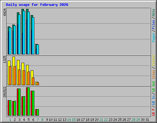 Daily usage for February 2026