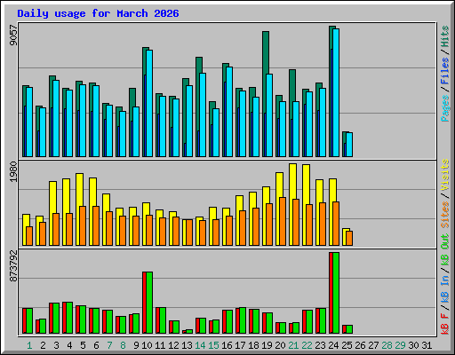 Daily usage for March 2026
