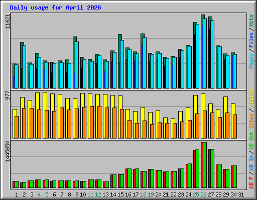 Daily usage for April 2026