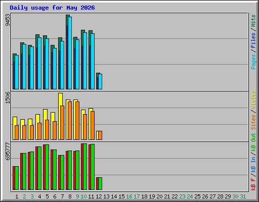 Daily usage for May 2026