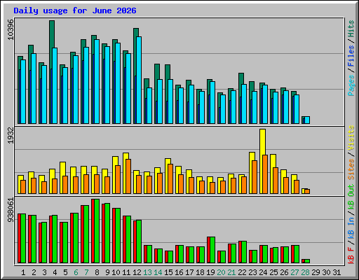 Daily usage for June 2026