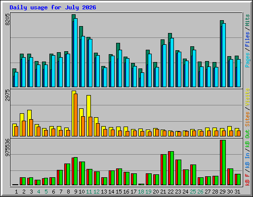 Daily usage for July 2026