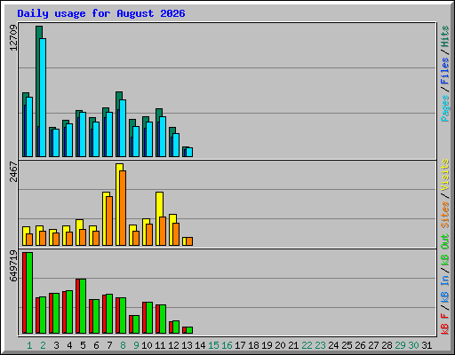 Daily usage for August 2026