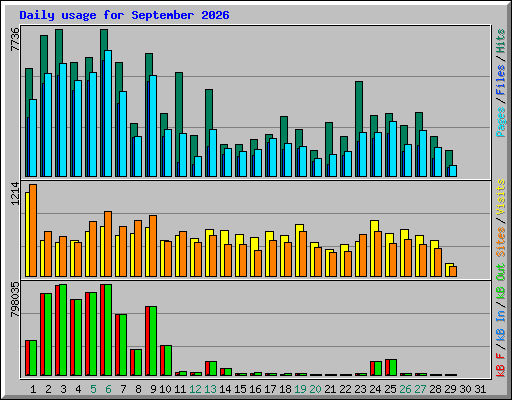 Daily usage for September 2026