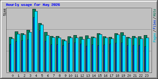 Hourly usage for May 2026