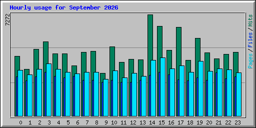 Hourly usage for September 2026